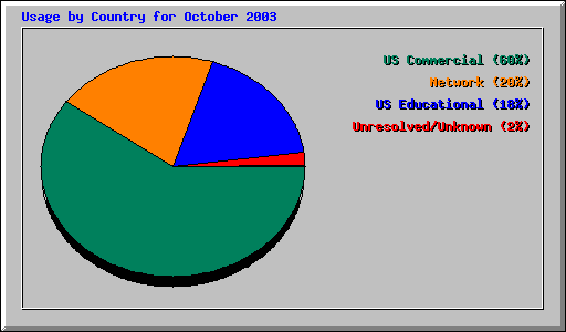 Usage by Country for October 2003