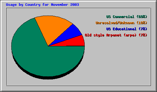 Usage by Country for November 2003