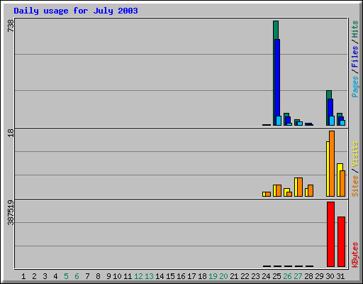 Daily usage for July 2003