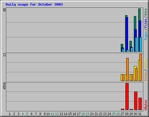 Daily usage for October 2003