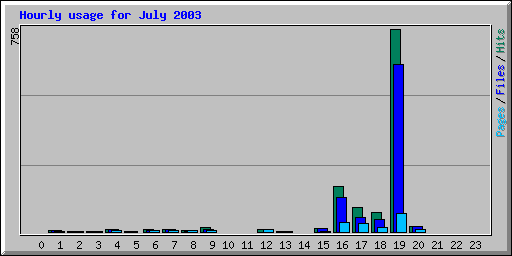 Hourly usage for July 2003