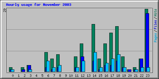 Hourly usage for November 2003