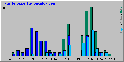 Hourly usage for December 2003